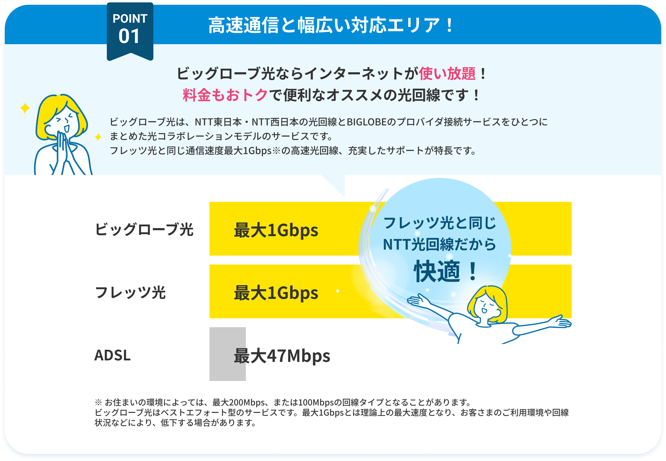 POINT1 高速通信と幅広い対応エリア! ビッグローブ光ならインターネットが使い放題! 料金もおトクで便利なオススメの光回線です! ビッグローブ光は、NTT東日本・NTT西日本の光回線とBIGLOBEのプロバイダ接続サービスをひとつにまとめた光コラボレーションモデルのサービスです。フレッツ光と同じ通信速度最大1Gbps※の高速光回線、充実したサポートが特長です。 ※ お住まいの環境によっては、最大200Mbps、または100Mbpsの回線タイプとなることがあります。ビッグローブ光はベストエフォート型のサービスです。最大1Gbpsとは理論上の最大速度となり、お客さまのご利用環境や回線状況などにより、低下する場合があります。