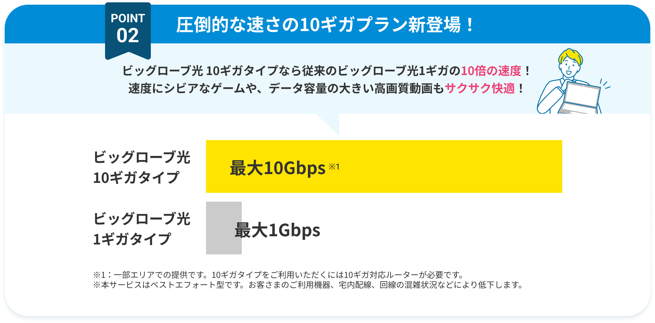POINT2 圧倒的な速さの10ギガプラン新登場! ビッグローブ光 10ギガタイプなら従来のビッグローブ光1ギガの10倍の速度! 速度にシビアなゲームや、データ容量の大きい高画質動画もサクサク快適! ※:10ギガタイプは一部エリアでの提供です。ご利用いただくには10ギガ対応ルーターが必要です。 ※本サービスはベストエフォート型です。お客さまのご利用機器、宅内配線、回線の混雑状況などにより低下します。