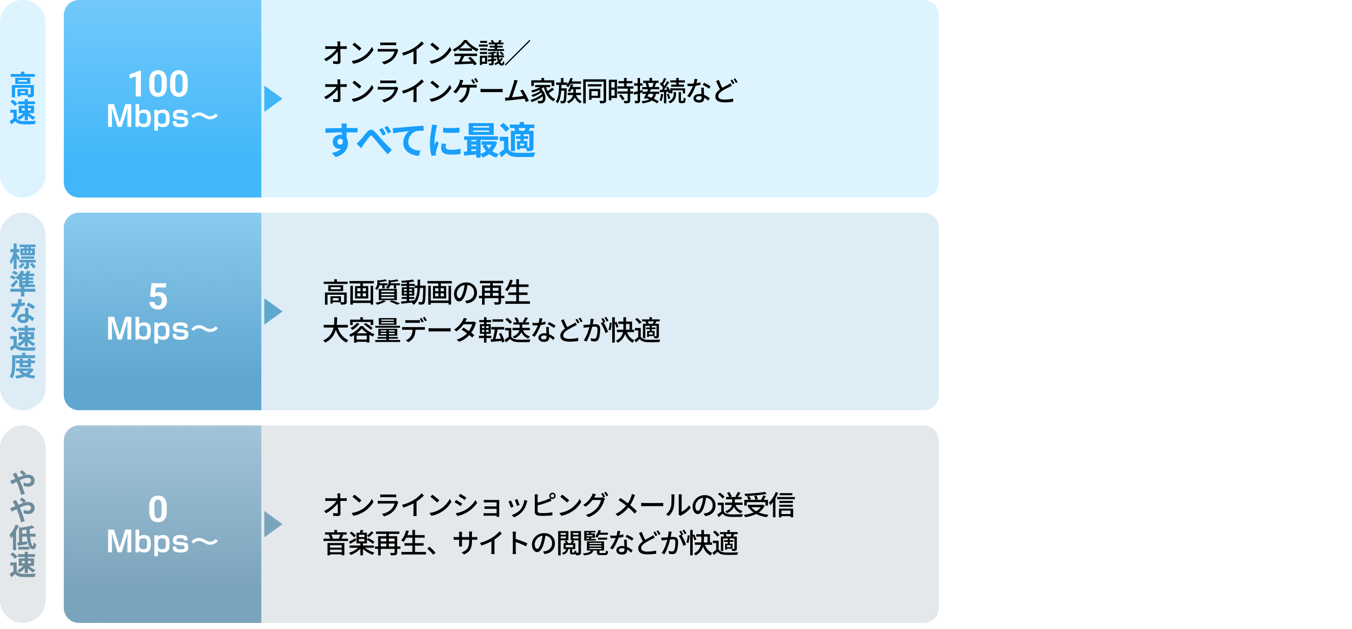 高速100Mbps〜ならオンライン会議、オンラインゲーム家族同時接続など、すべてに最適。標準な速度5Mbps〜なら高画質動画の再生、大容量データ転送などが快適。やや低速0Mbps〜ならオンラインショッピング、メールの送受信、音楽再生、サイトの閲覧などが快適