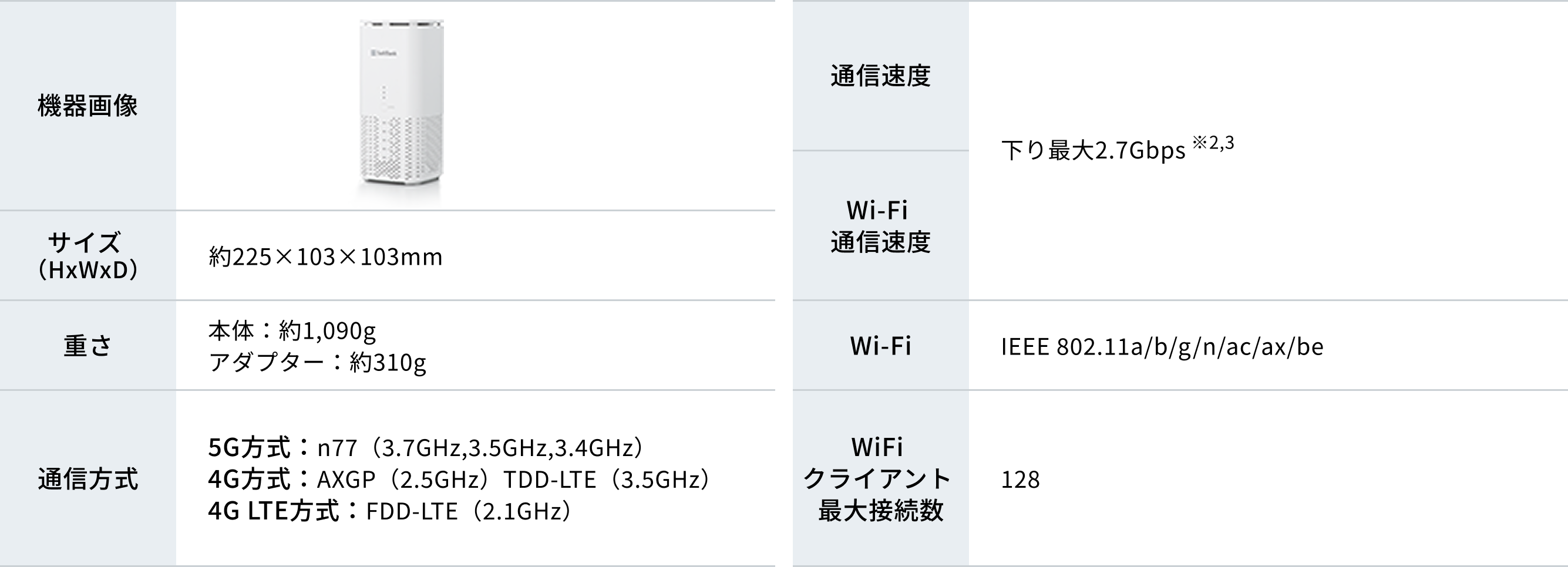 サイズ（HxWxD）は約225×103×103mm。重さは本体：約1,090g、アダプター：約310g。通信方式は5G方式：n77（3.7GHz,3.5GHz,3.4GHz）、4G方式：AXGP（2.5GHz）TDD-LTE（3.5GHz）、4G LTE方式：FDD-LTE（2.1GHz）。通信速度は下り最大2.7Gbps。Wi-Fi企画はIEEE 802.11a/b/g/n/ac/ax/be。WiFiクライアント最大接続数は128