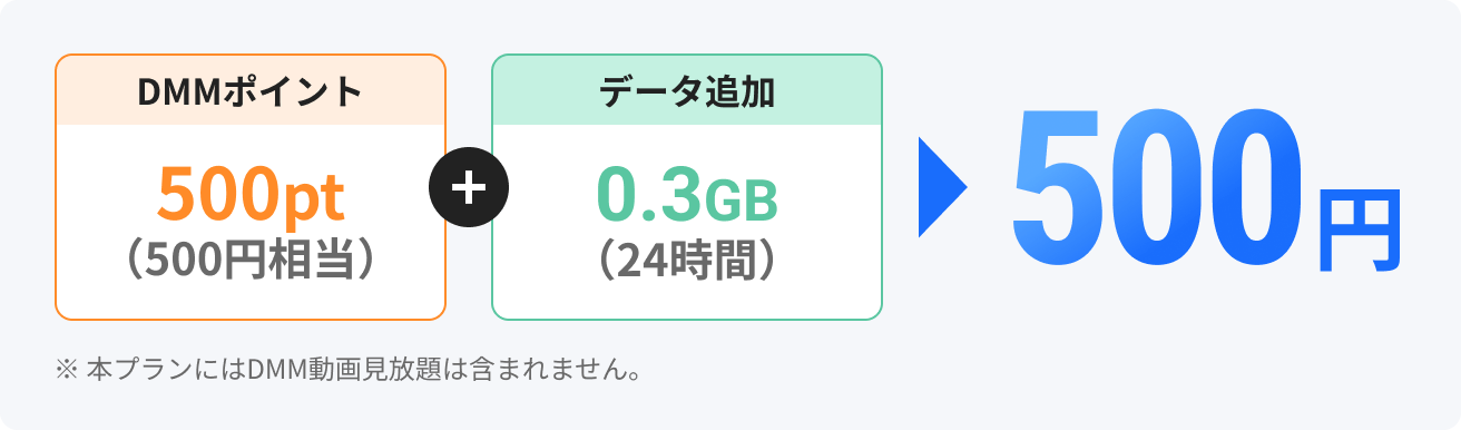 DMMポイント500pt（500円相当）＋データ追加0.3GB（24時間）500円 ※本プランにはDMM動画見放題は含まれません。