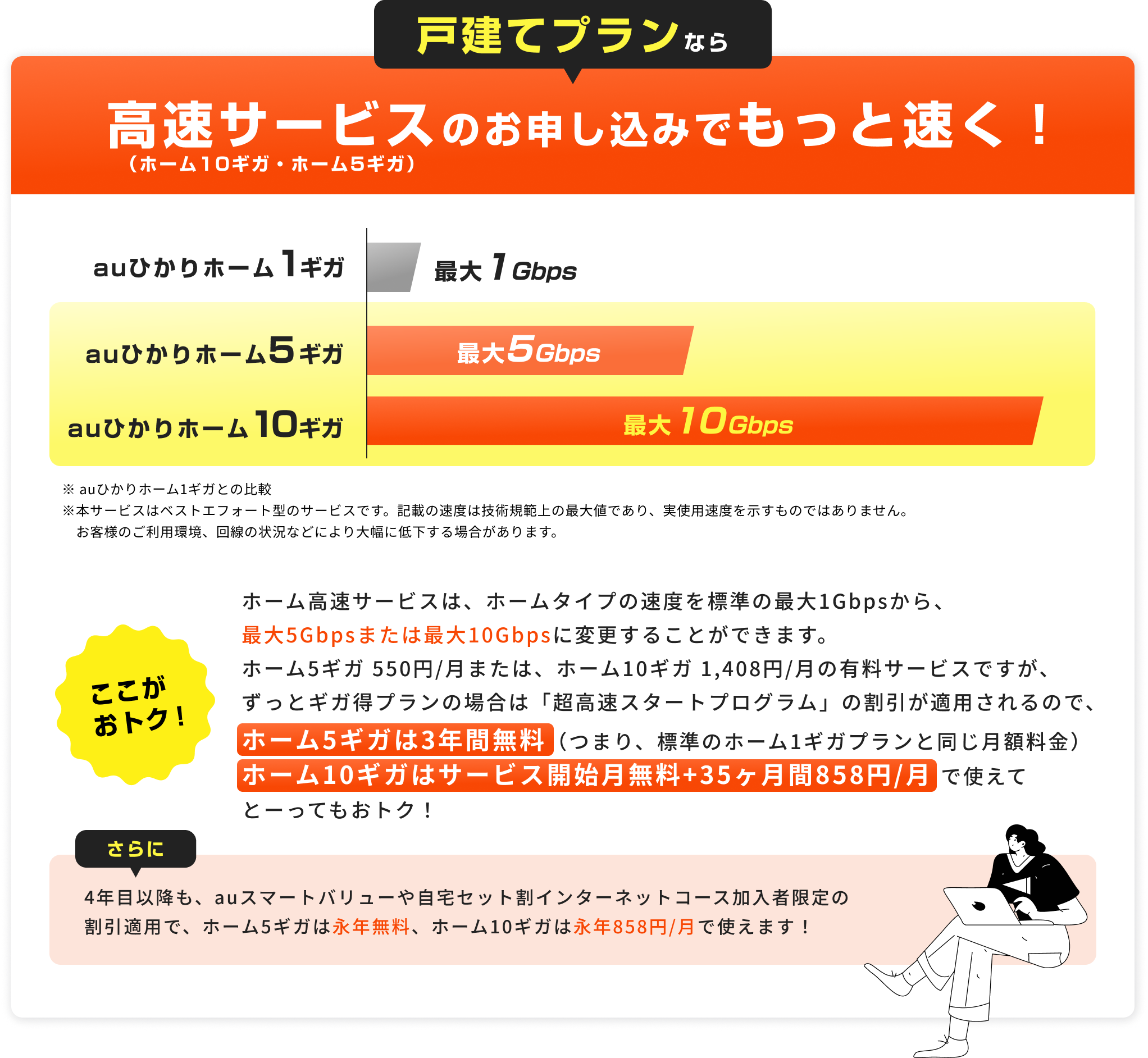 戸建てプランなら高速サービスのお申し込みでもっと速く！ホーム高速サービスは、ホームタイプの速度を標準の最大1Gbpsから、最大5Gbpsまたは最大10Gbpsに変更することができます。ホーム5ギガ 550円/月または、ホーム10ギガ 1,408円/月の有料サービスですが、ずっとギガ得プランの場合は「超高速スタートプログラム」の割引が適用されるので、ホーム5ギガは3年間無料（つまり、標準のホーム1ギガプランと同じ月額料金）ホーム10ギガはサービス開始月無料+35ヶ月間858円/月 で使えてとーってもおトク！さらに4年目以降も、auスマートバリューや自宅セット割インターネットコース加入者限定の割引適用で、ホーム5ギガは永年無料、ホーム10ギガは永年858円/月で使えます！
