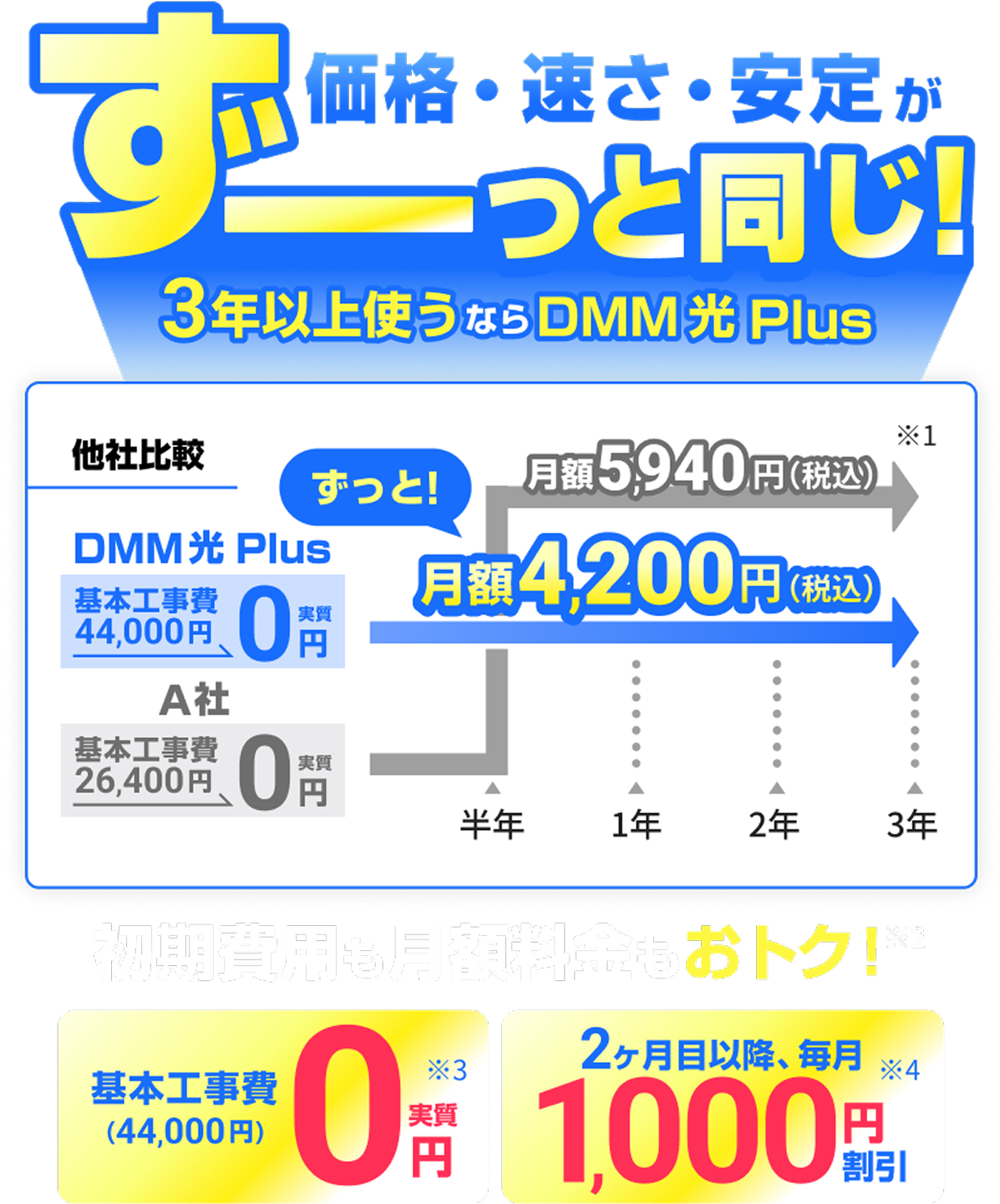 DMM会員様限定 割引総額 最大83,620円相当