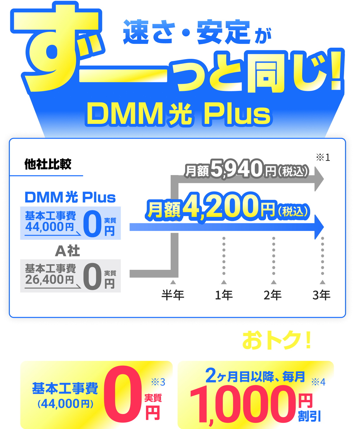 DMM会員様限定 割引総額 最大83,620円相当