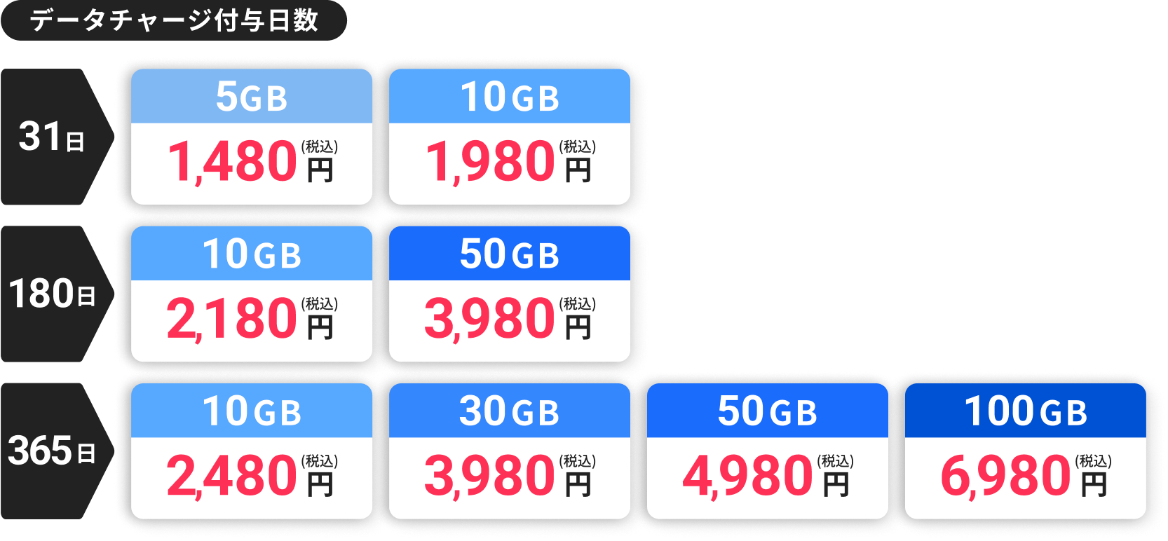 データチャージ付与日数の図